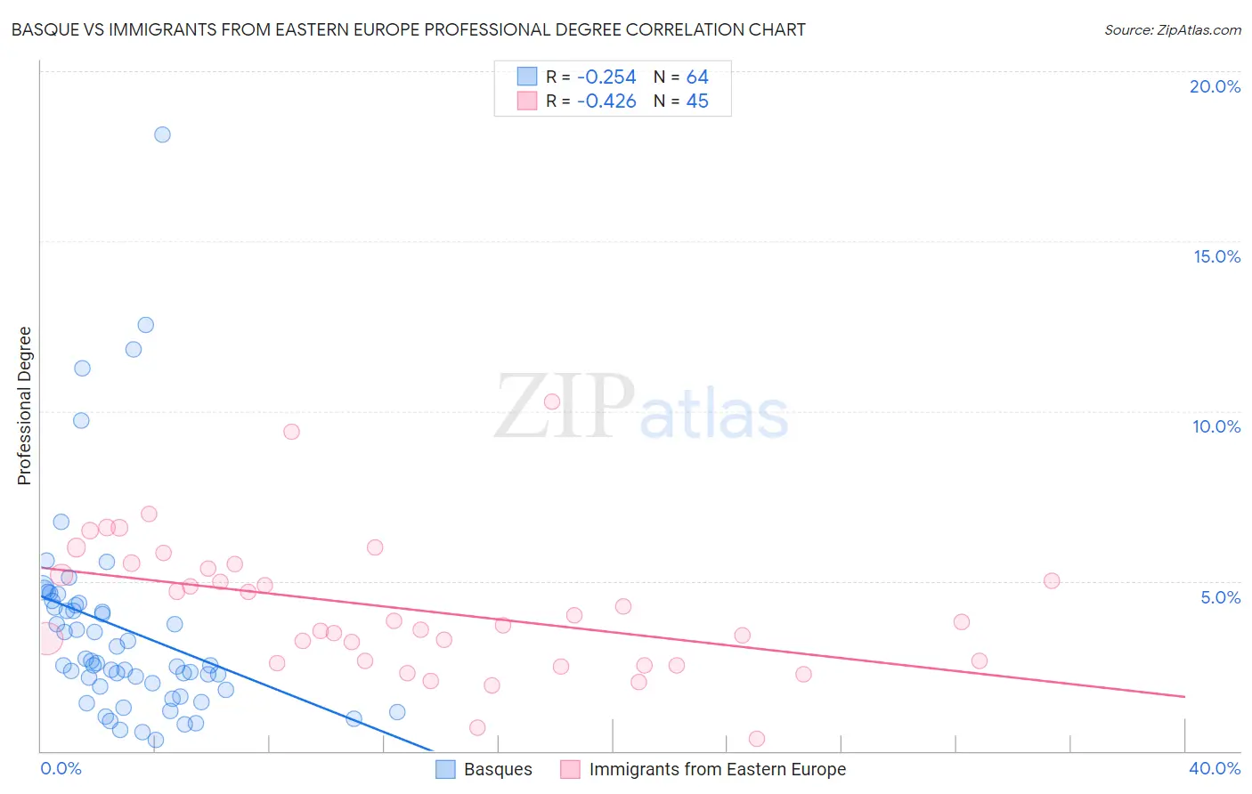 Basque vs Immigrants from Eastern Europe Professional Degree