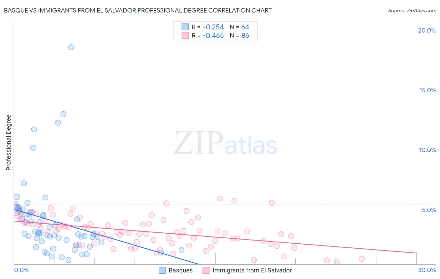 Basque vs Immigrants from El Salvador Professional Degree