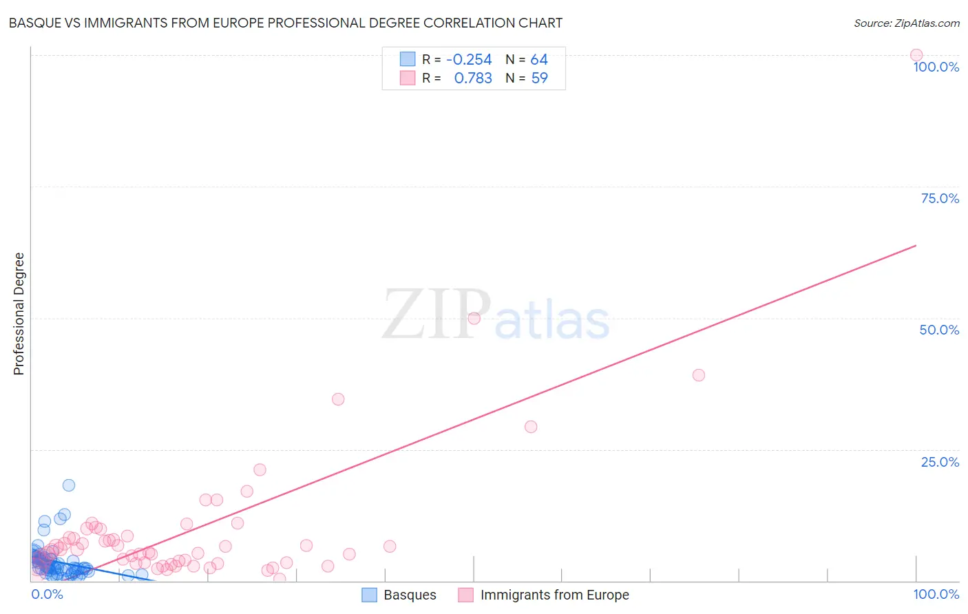 Basque vs Immigrants from Europe Professional Degree