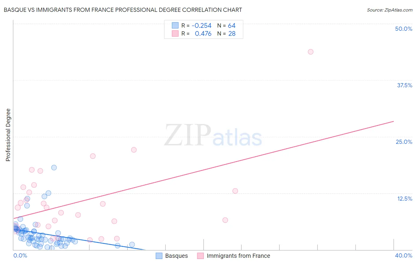 Basque vs Immigrants from France Professional Degree