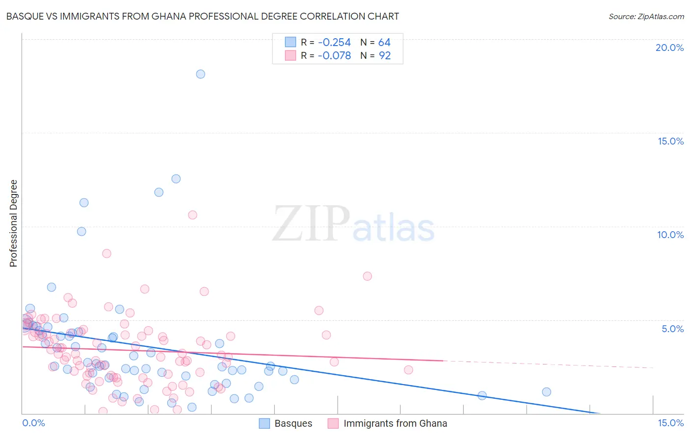 Basque vs Immigrants from Ghana Professional Degree