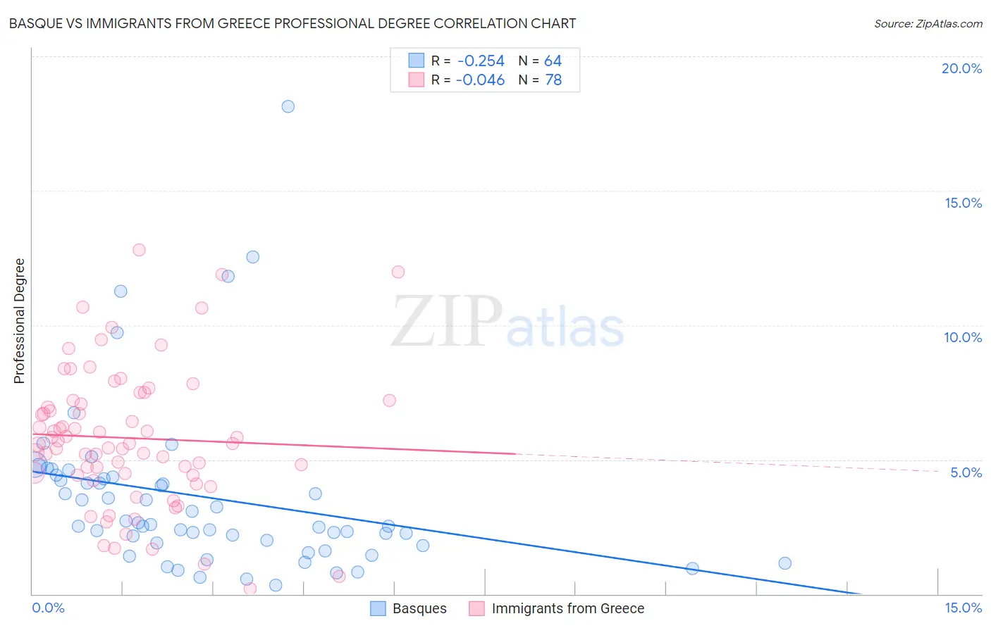 Basque vs Immigrants from Greece Professional Degree