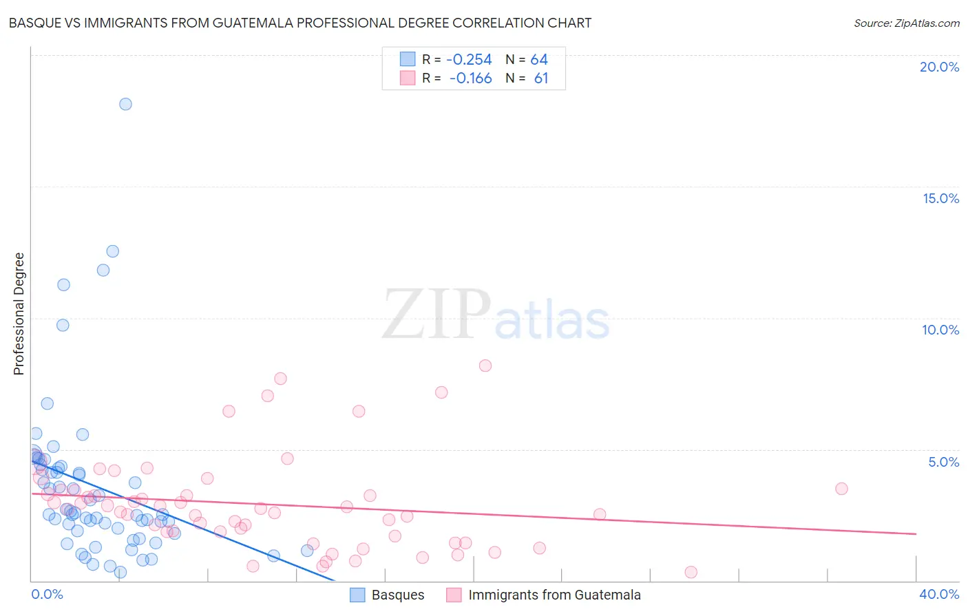 Basque vs Immigrants from Guatemala Professional Degree