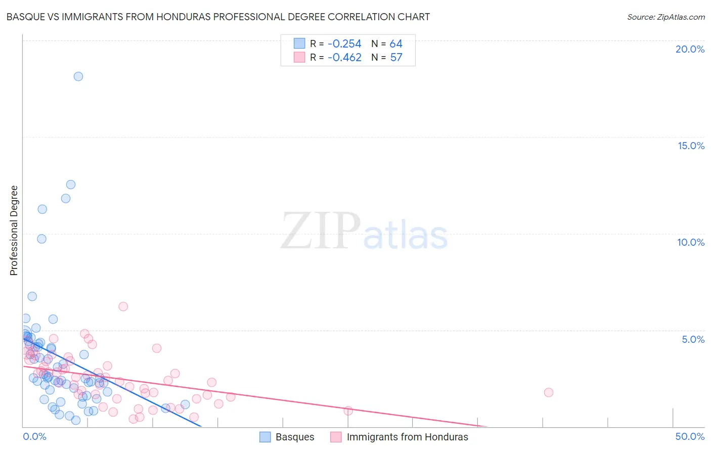 Basque vs Immigrants from Honduras Professional Degree