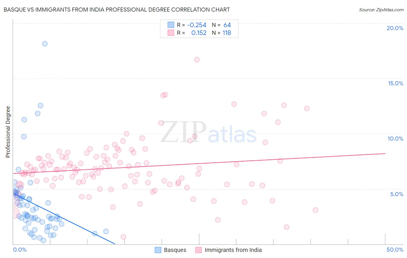 Basque vs Immigrants from India Professional Degree