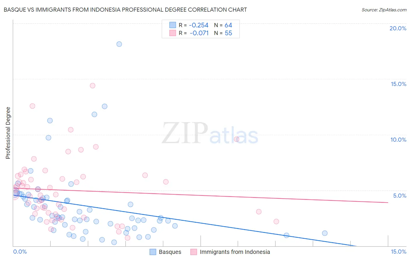 Basque vs Immigrants from Indonesia Professional Degree