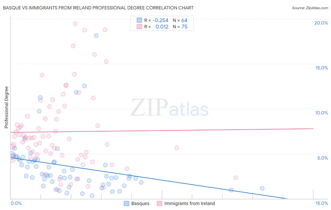 Basque vs Immigrants from Ireland Professional Degree
