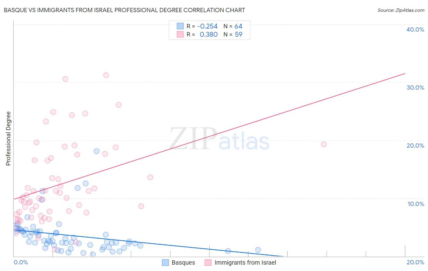 Basque vs Immigrants from Israel Professional Degree