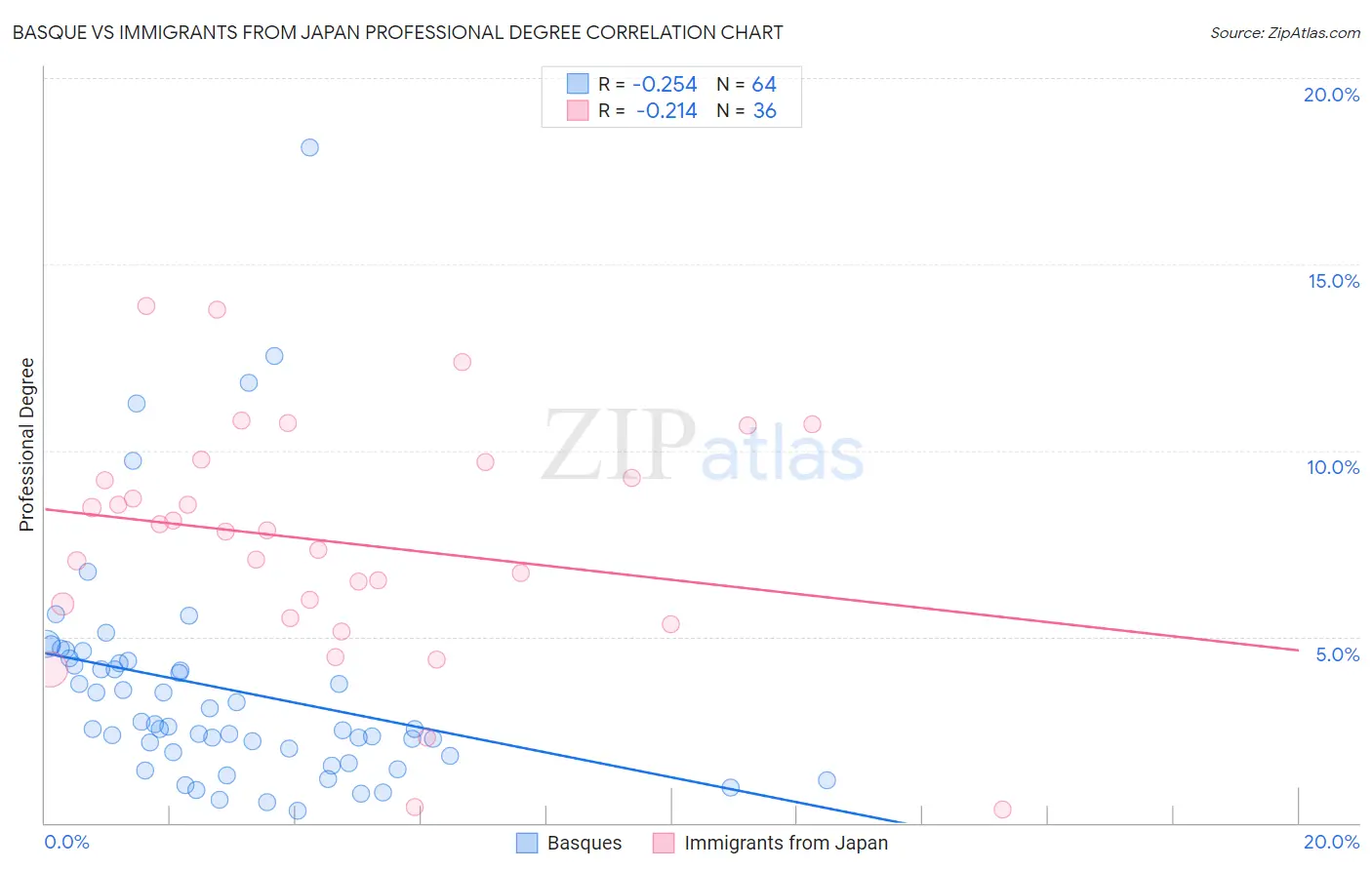 Basque vs Immigrants from Japan Professional Degree