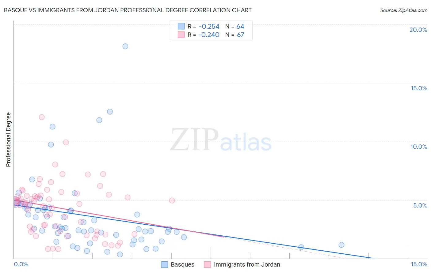 Basque vs Immigrants from Jordan Professional Degree