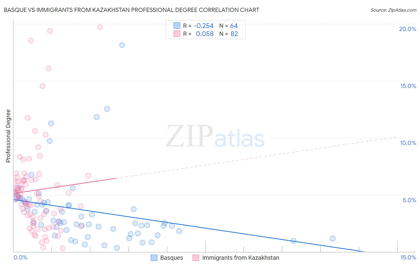 Basque vs Immigrants from Kazakhstan Professional Degree