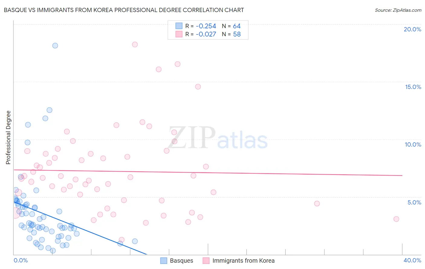 Basque vs Immigrants from Korea Professional Degree