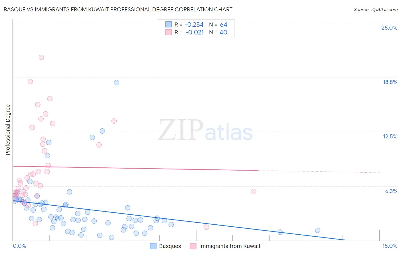 Basque vs Immigrants from Kuwait Professional Degree