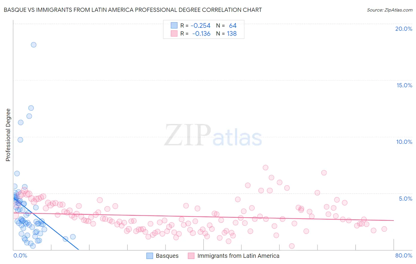 Basque vs Immigrants from Latin America Professional Degree
