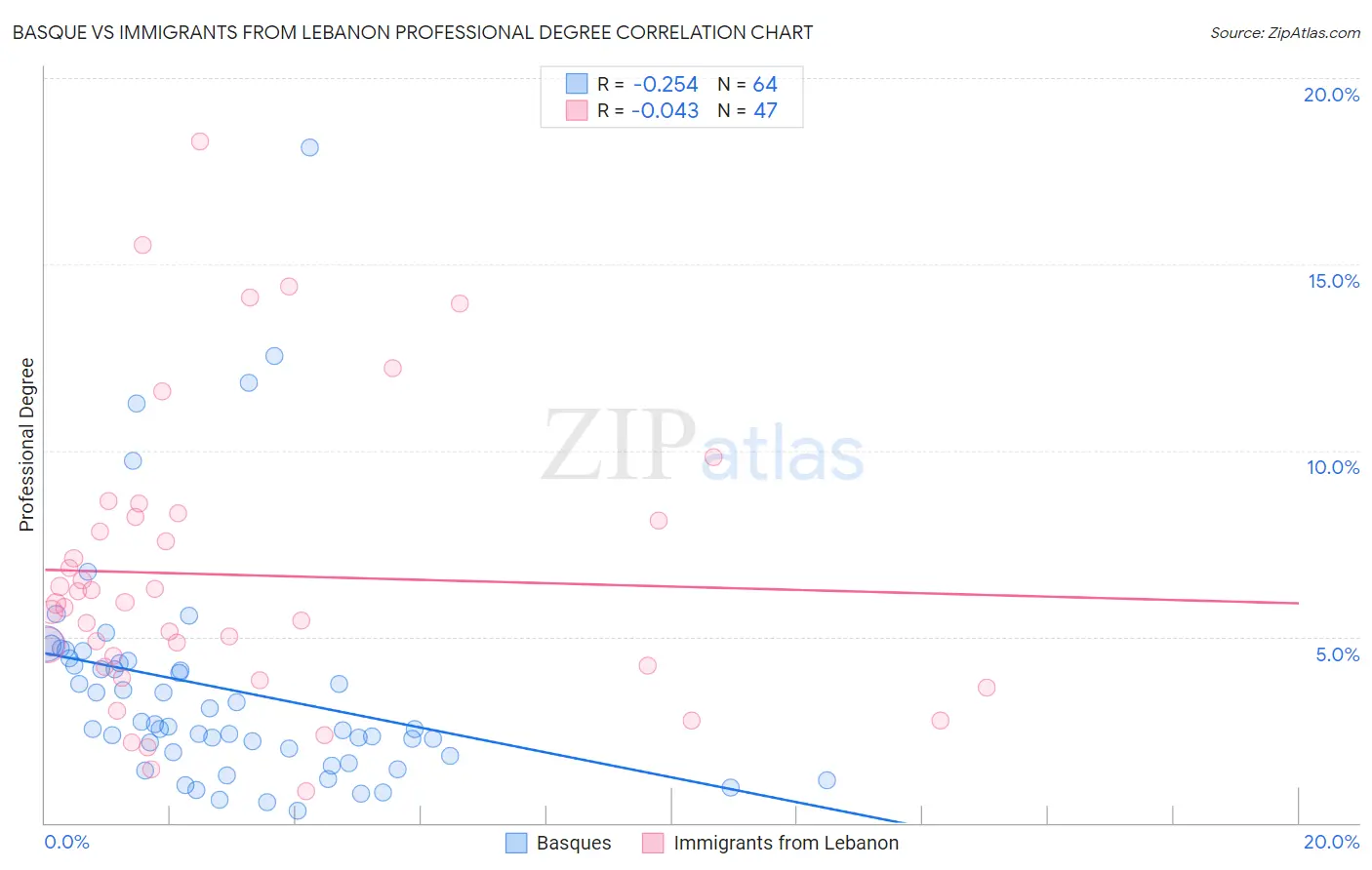 Basque vs Immigrants from Lebanon Professional Degree