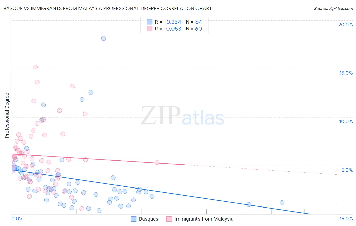 Basque vs Immigrants from Malaysia Professional Degree