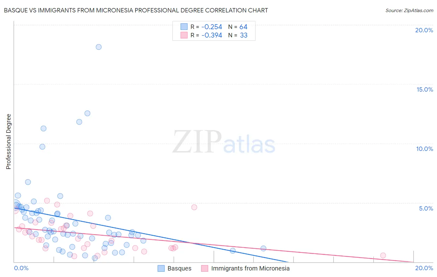 Basque vs Immigrants from Micronesia Professional Degree