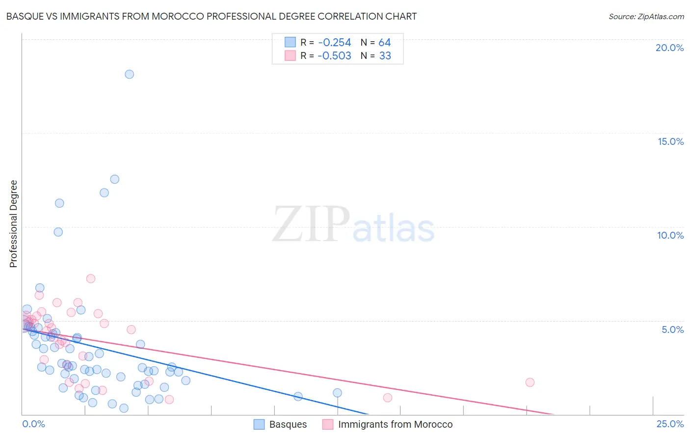 Basque vs Immigrants from Morocco Professional Degree