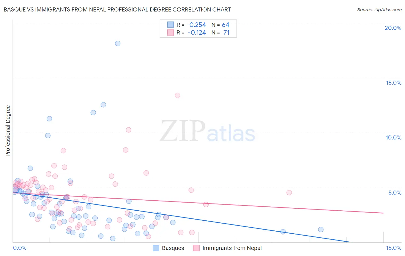 Basque vs Immigrants from Nepal Professional Degree