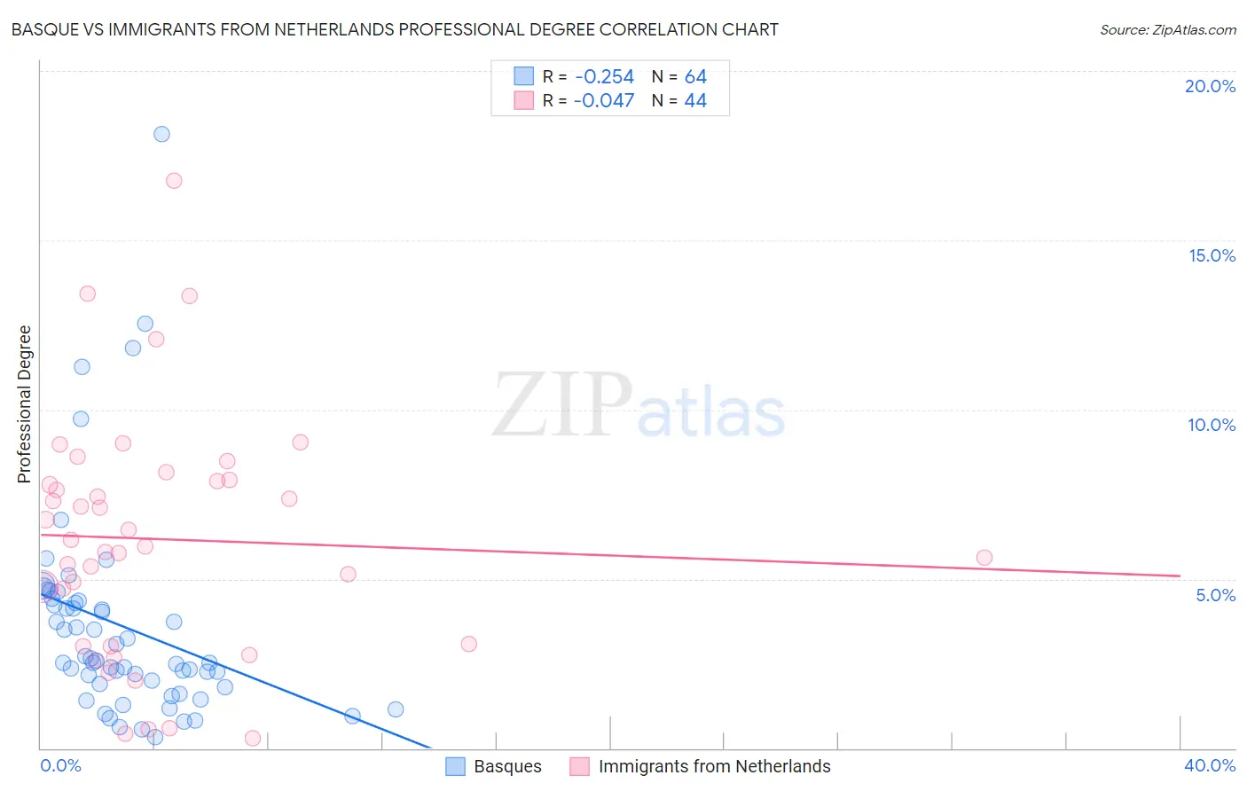 Basque vs Immigrants from Netherlands Professional Degree