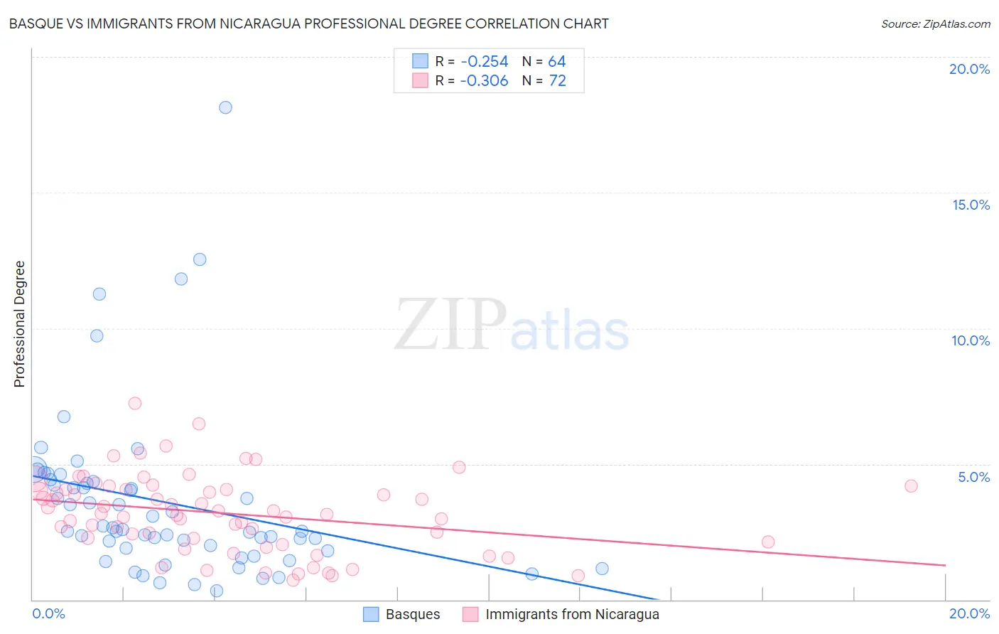 Basque vs Immigrants from Nicaragua Professional Degree