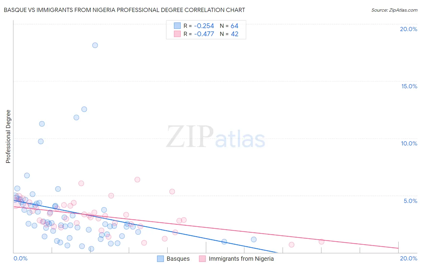 Basque vs Immigrants from Nigeria Professional Degree