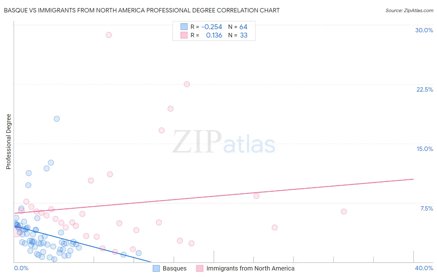 Basque vs Immigrants from North America Professional Degree