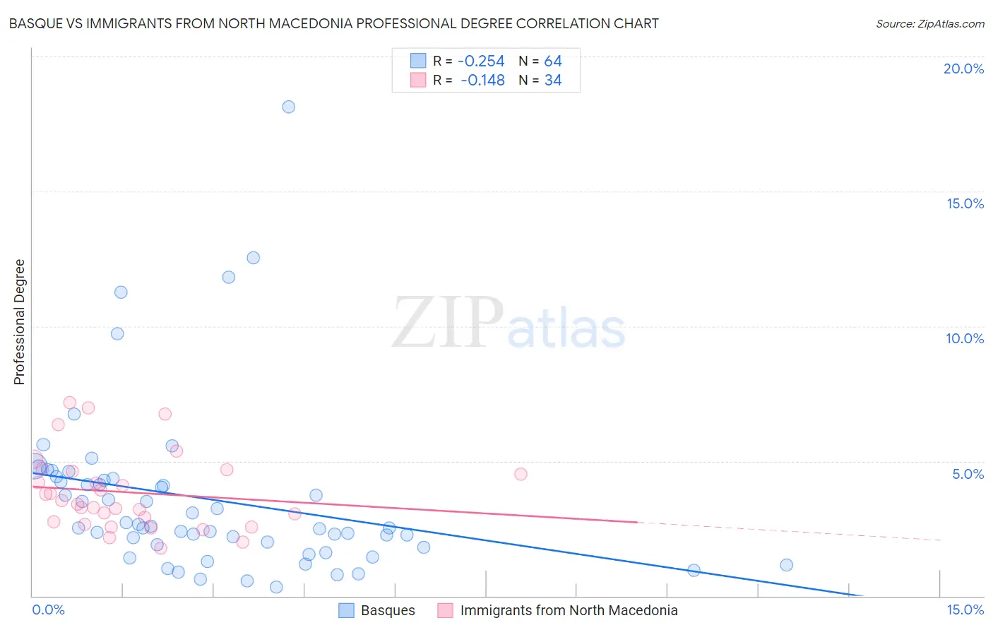 Basque vs Immigrants from North Macedonia Professional Degree