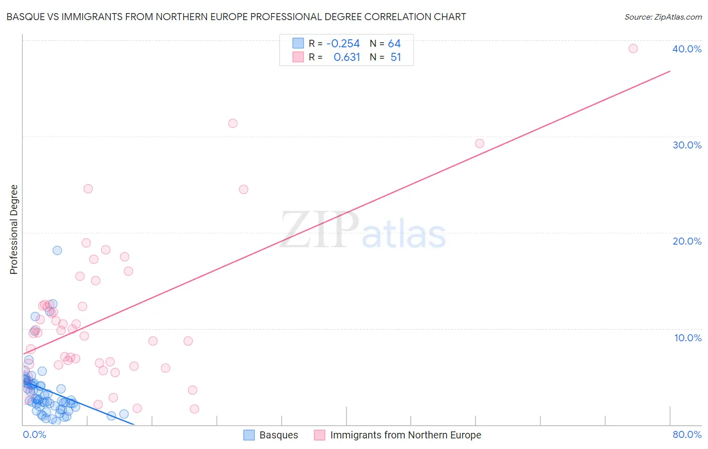 Basque vs Immigrants from Northern Europe Professional Degree