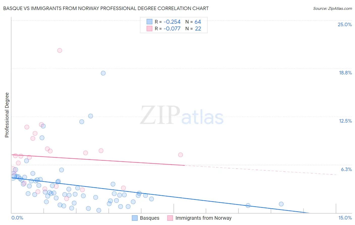 Basque vs Immigrants from Norway Professional Degree