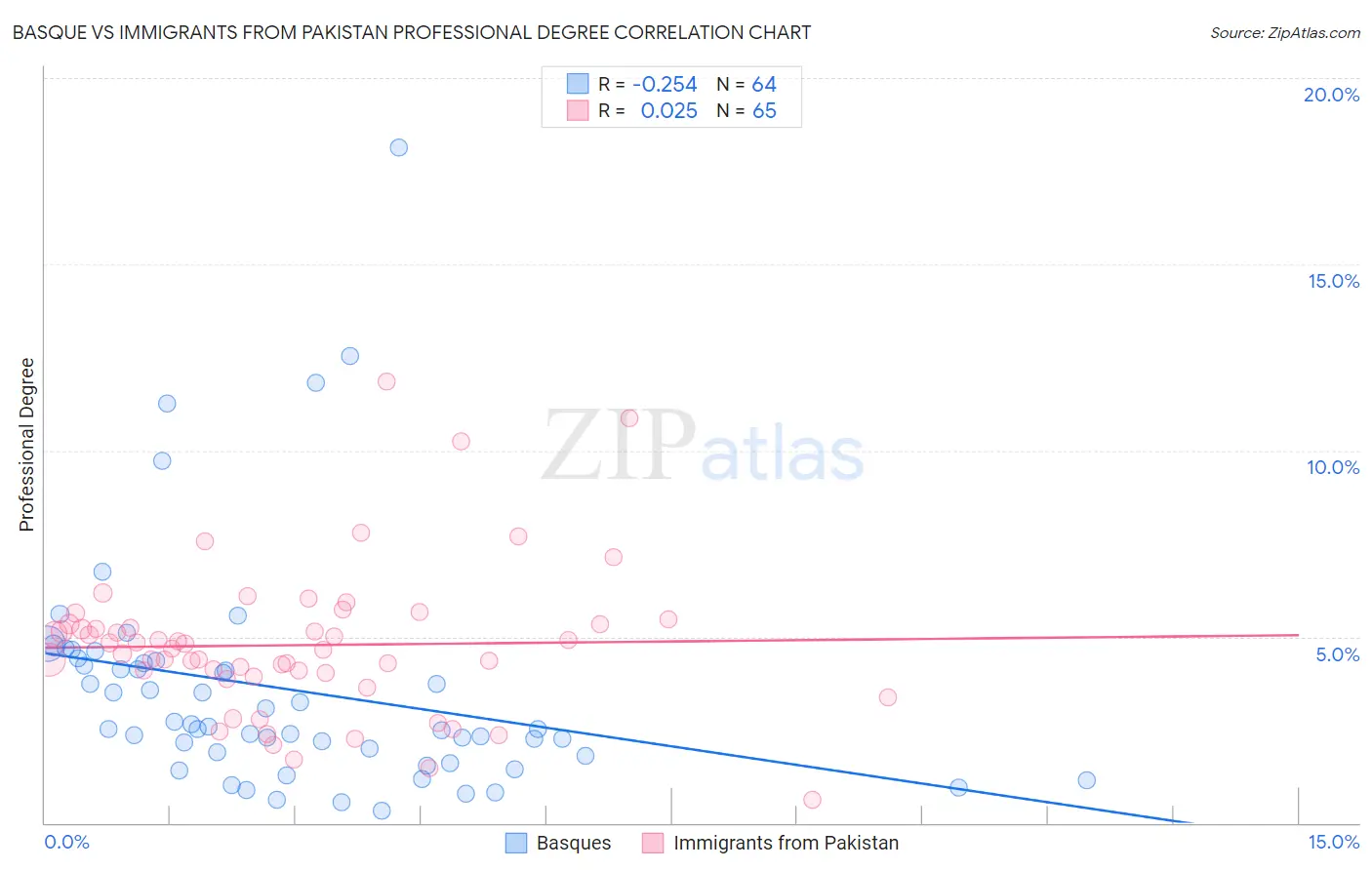 Basque vs Immigrants from Pakistan Professional Degree
