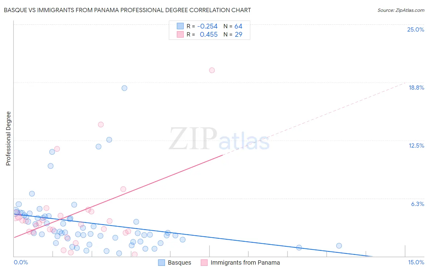 Basque vs Immigrants from Panama Professional Degree