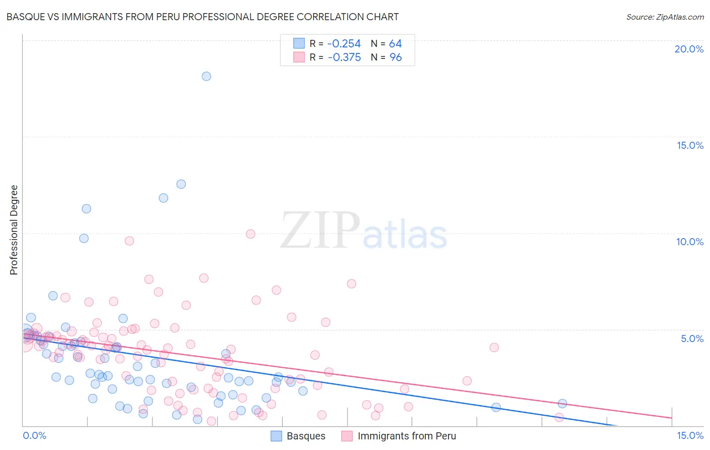 Basque vs Immigrants from Peru Professional Degree