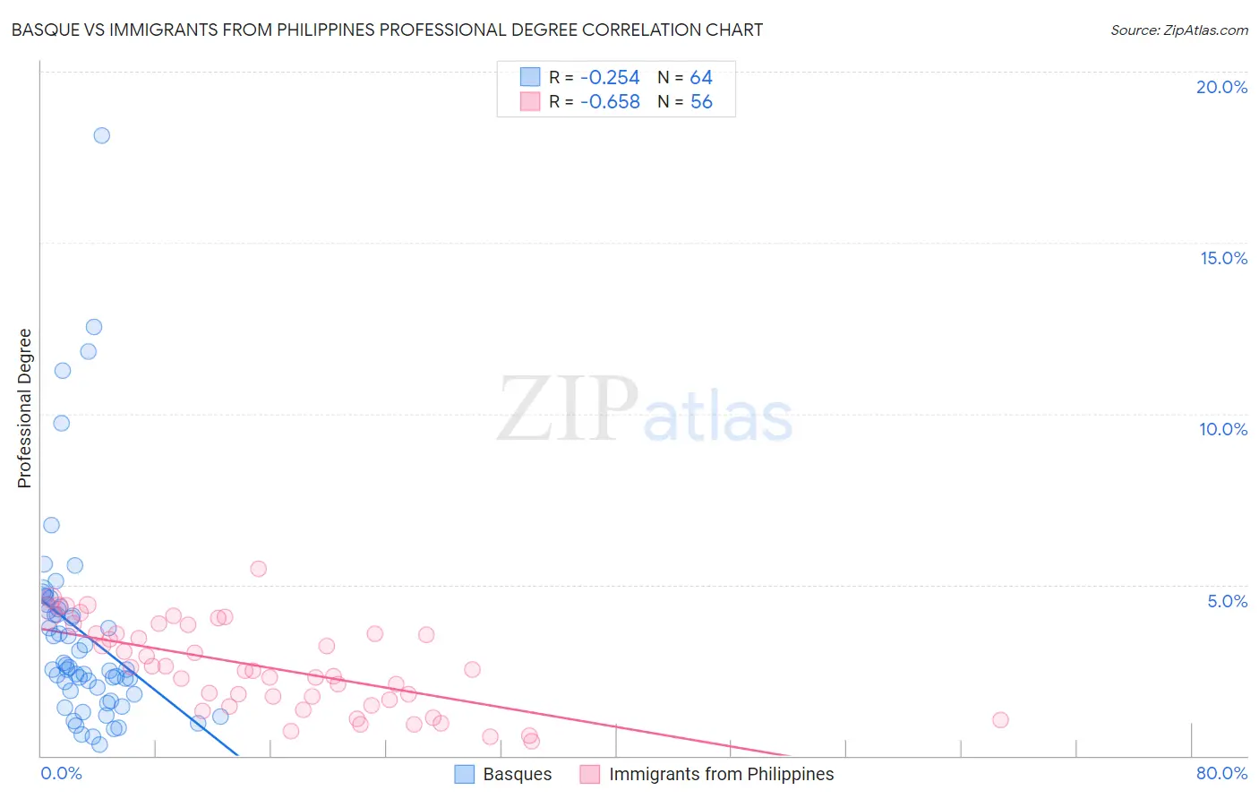 Basque vs Immigrants from Philippines Professional Degree
