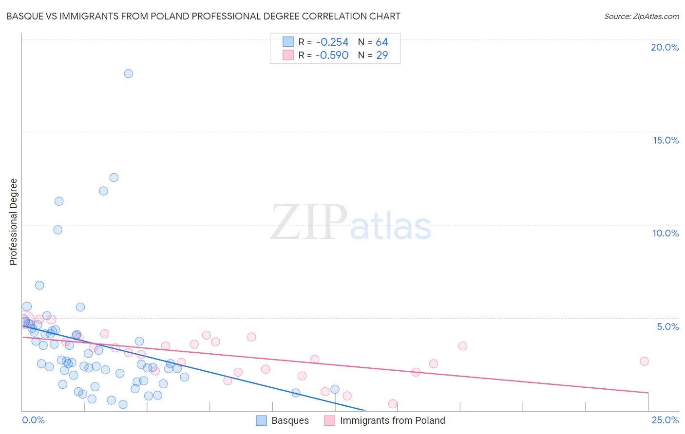 Basque vs Immigrants from Poland Professional Degree