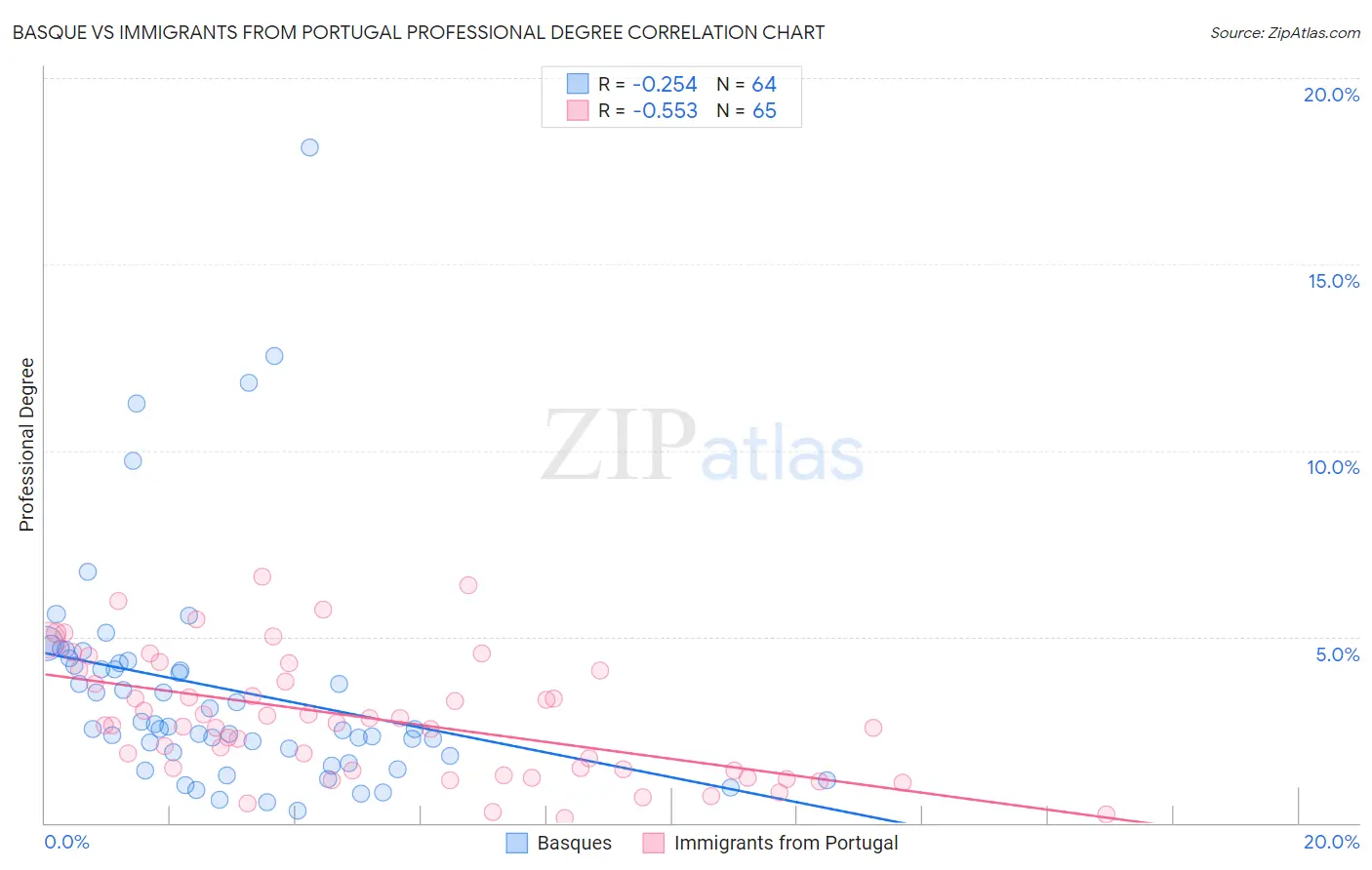 Basque vs Immigrants from Portugal Professional Degree