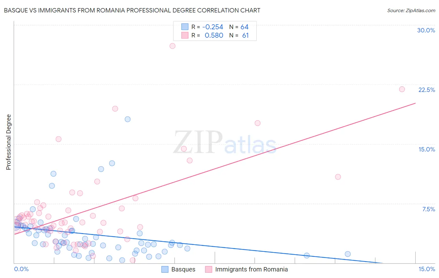 Basque vs Immigrants from Romania Professional Degree
