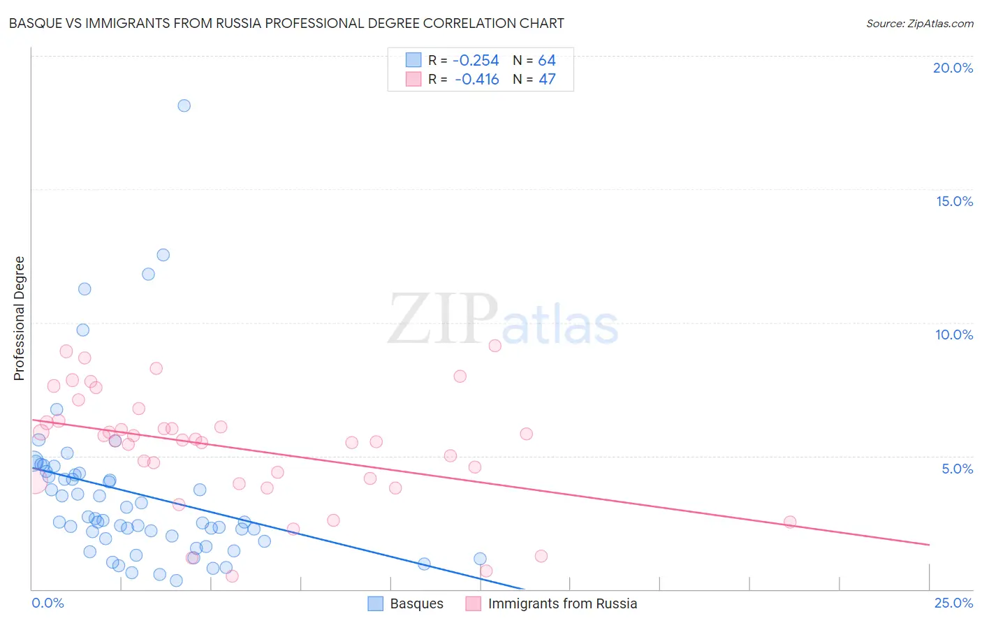 Basque vs Immigrants from Russia Professional Degree