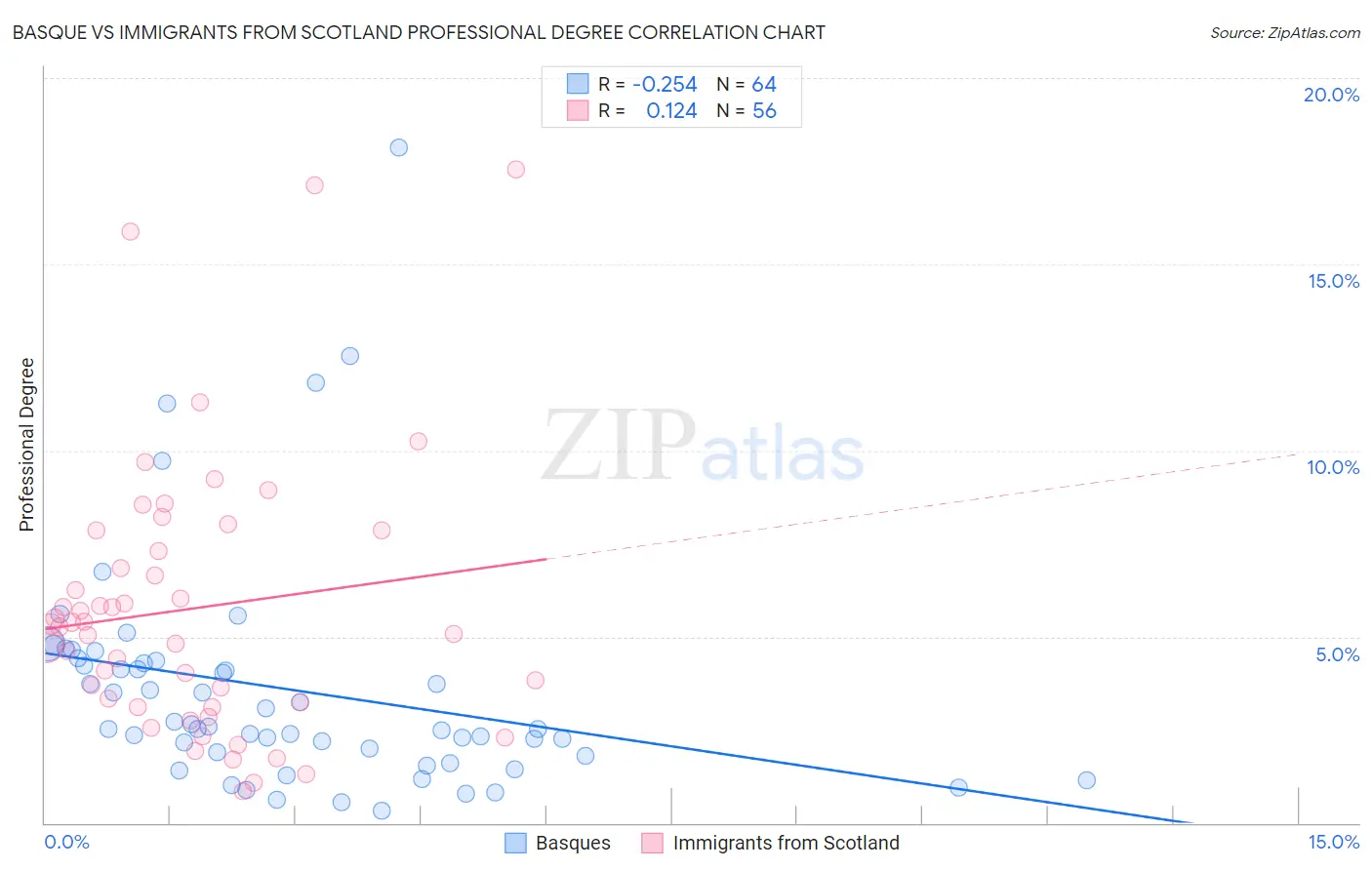 Basque vs Immigrants from Scotland Professional Degree