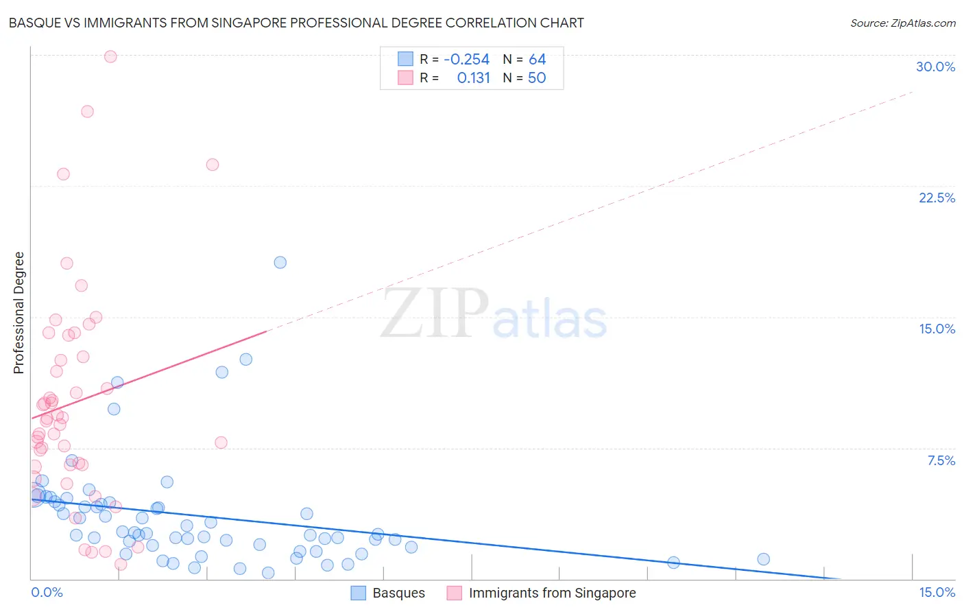 Basque vs Immigrants from Singapore Professional Degree