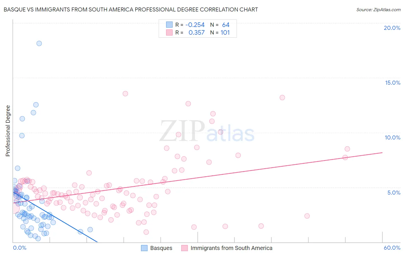 Basque vs Immigrants from South America Professional Degree