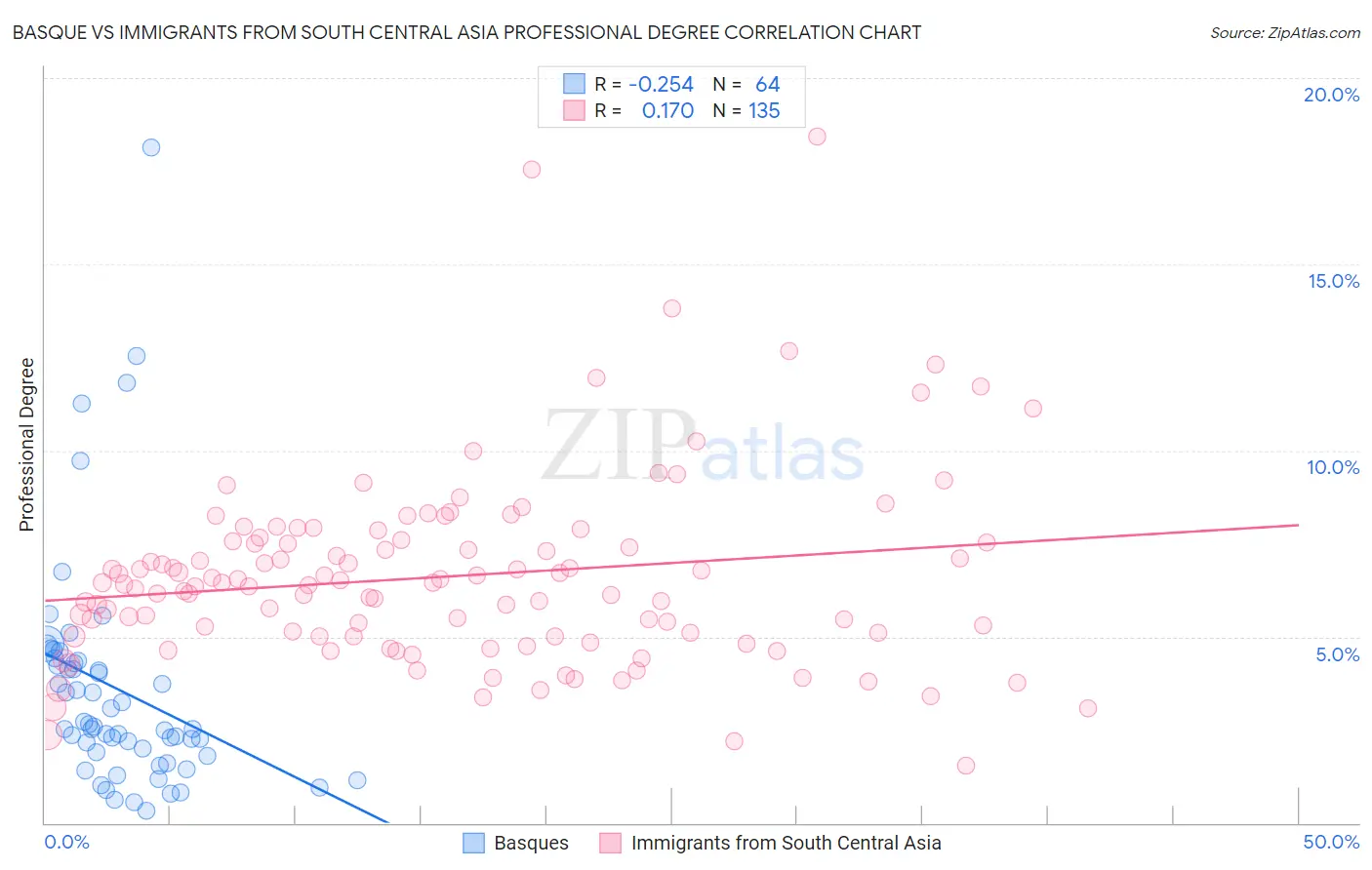 Basque vs Immigrants from South Central Asia Professional Degree