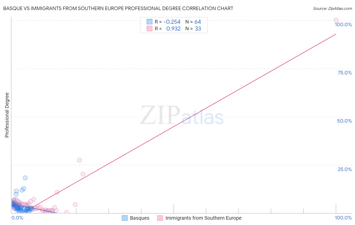 Basque vs Immigrants from Southern Europe Professional Degree
