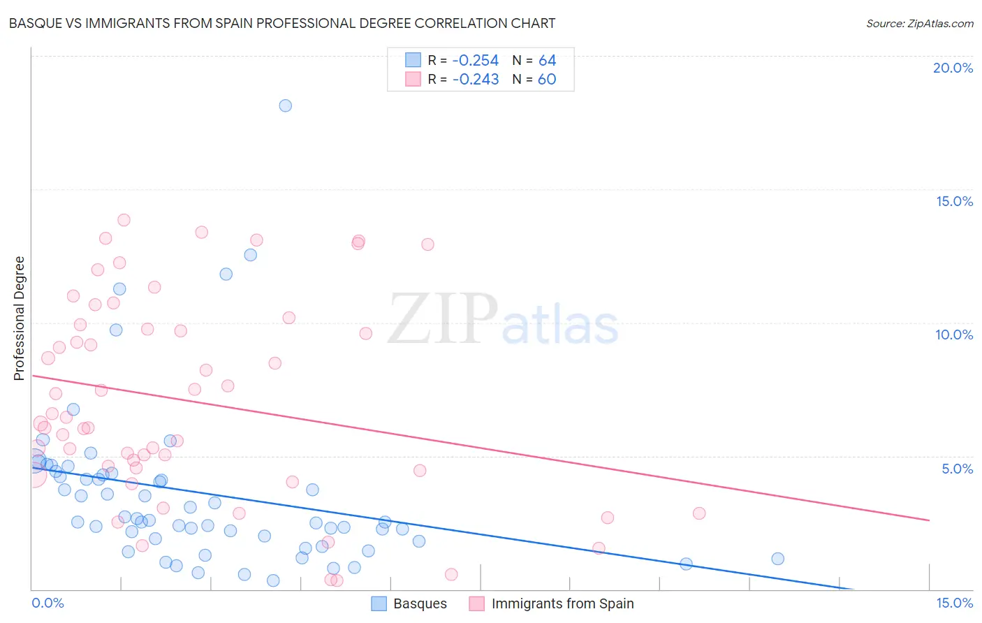 Basque vs Immigrants from Spain Professional Degree