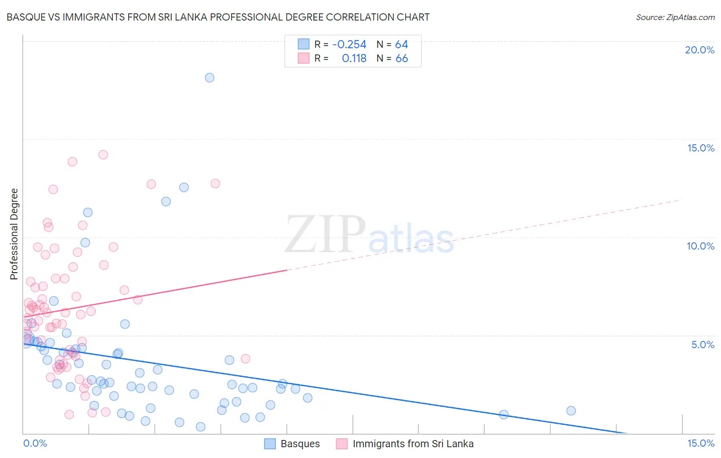 Basque vs Immigrants from Sri Lanka Professional Degree