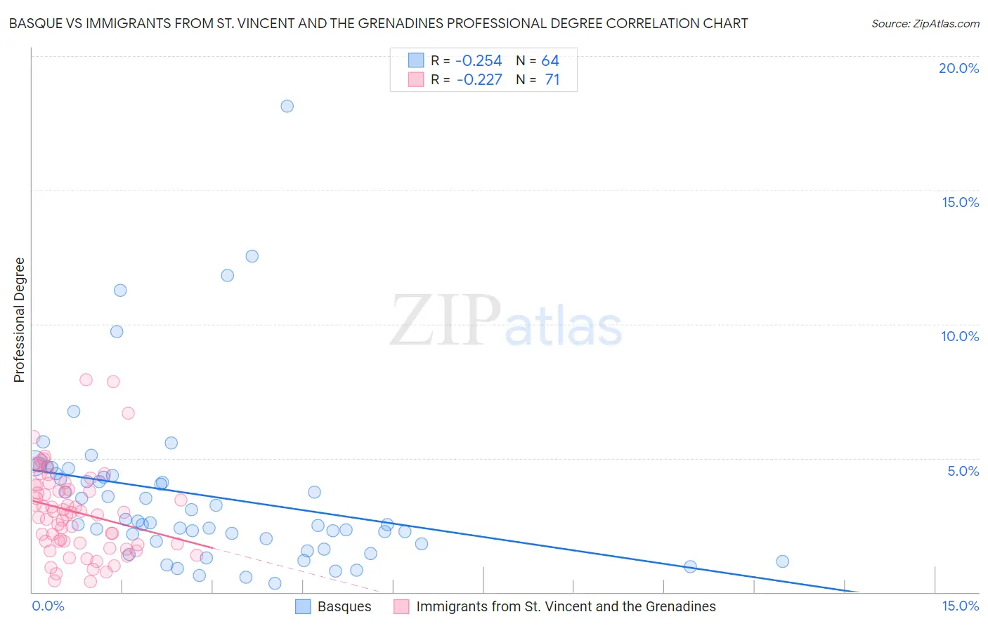 Basque vs Immigrants from St. Vincent and the Grenadines Professional Degree
