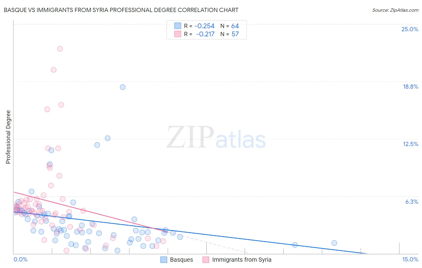 Basque vs Immigrants from Syria Professional Degree