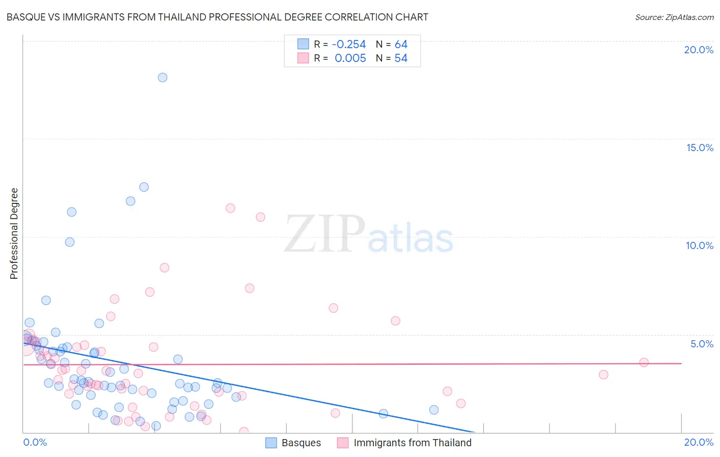 Basque vs Immigrants from Thailand Professional Degree