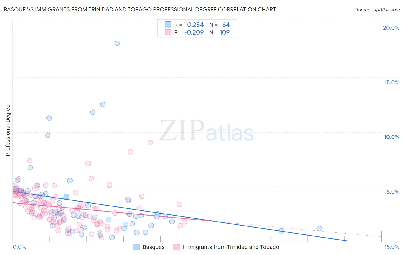 Basque vs Immigrants from Trinidad and Tobago Professional Degree