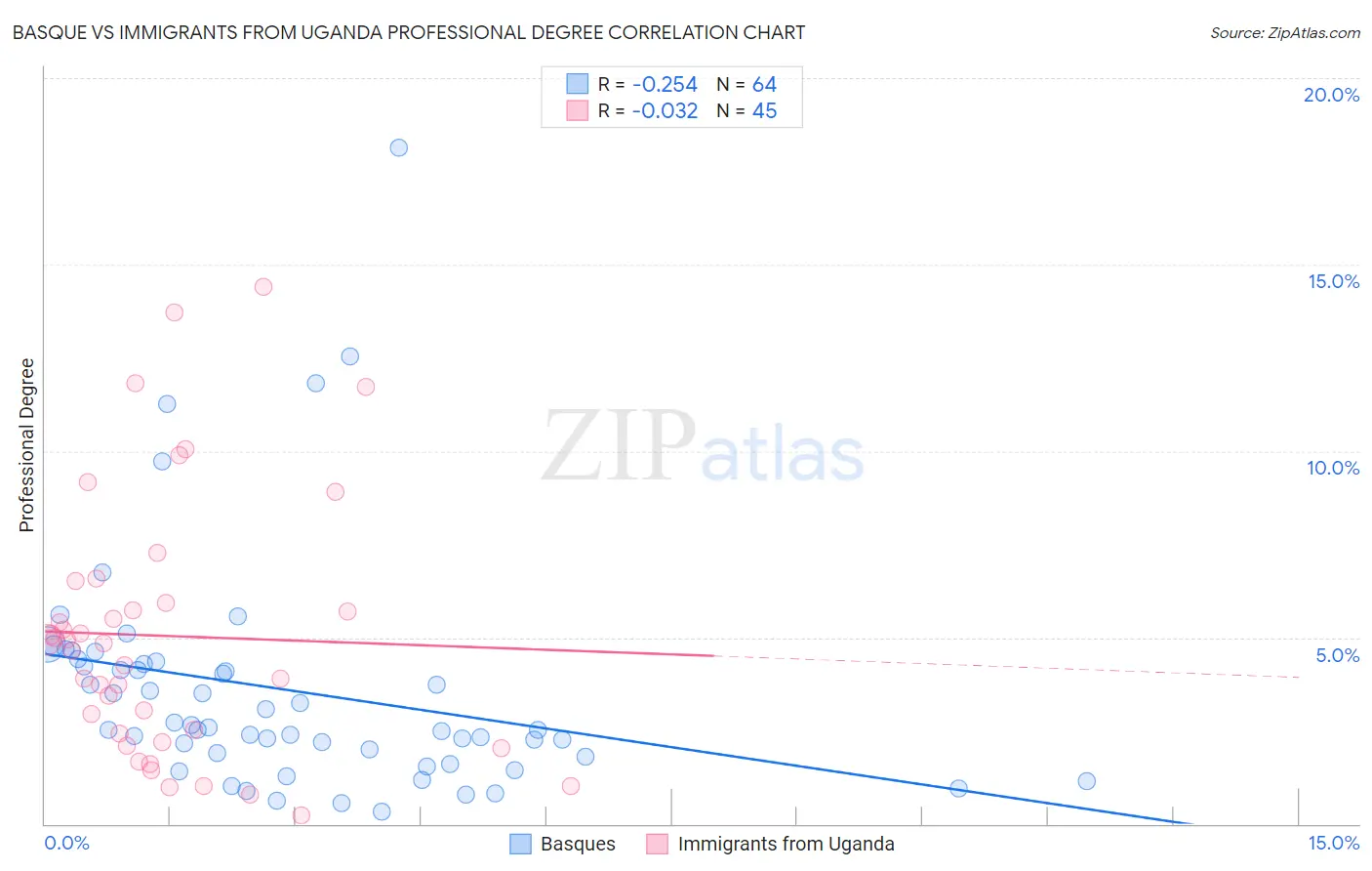 Basque vs Immigrants from Uganda Professional Degree